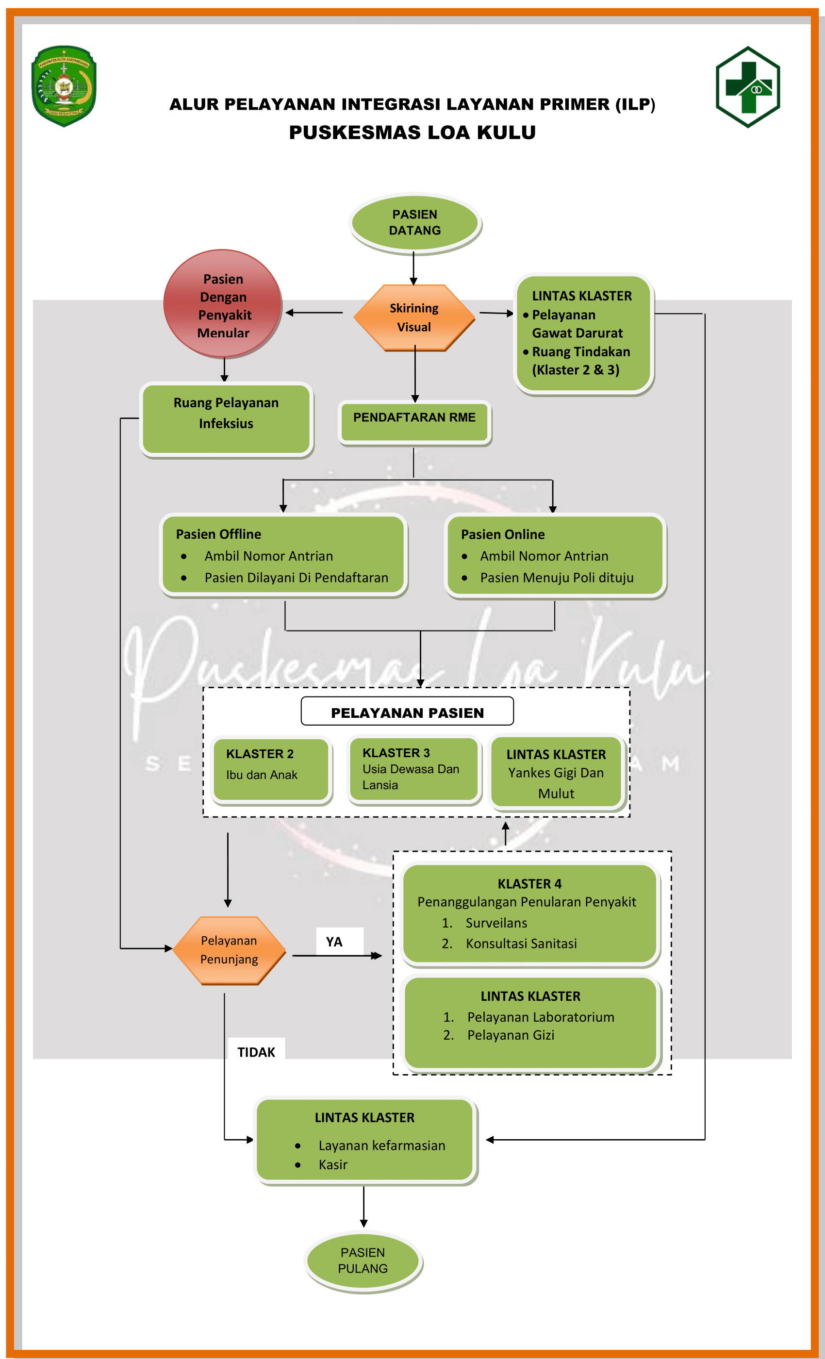 Alur Pelayanan Puskesmas Loa Kulu